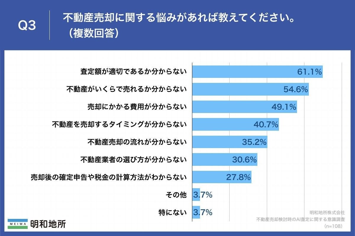 【不動産売却検討者に調査】「AI査定」未経験者の約8割が興味  、すでにAI査定を「利用したことがある」という人も4割以上のサブ画像3