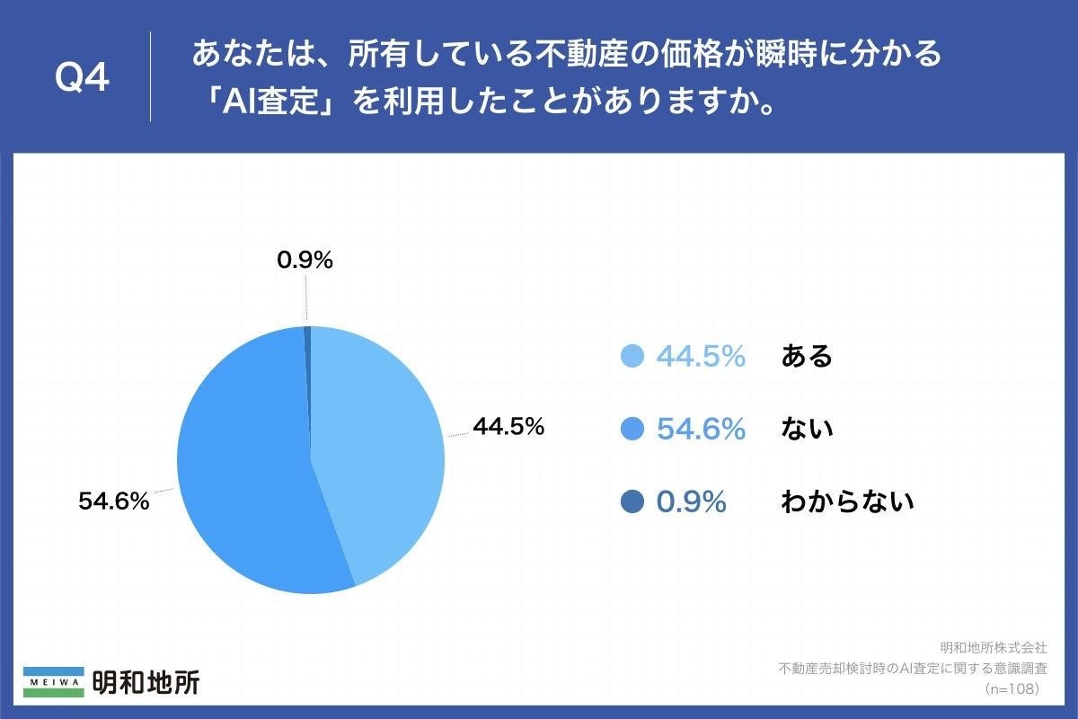 【不動産売却検討者に調査】「AI査定」未経験者の約8割が興味  、すでにAI査定を「利用したことがある」という人も4割以上のサブ画像4