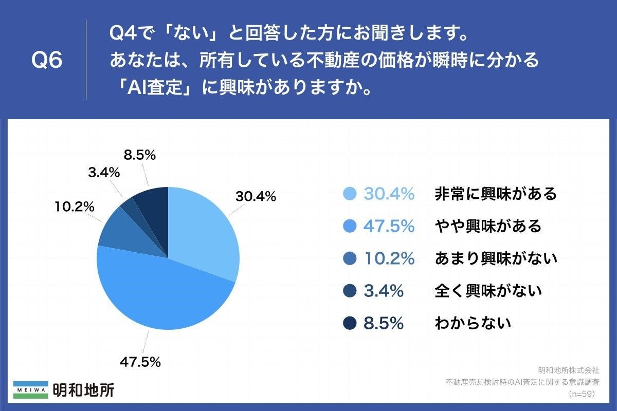 【不動産売却検討者に調査】「AI査定」未経験者の約8割が興味  、すでにAI査定を「利用したことがある」という人も4割以上のサブ画像5