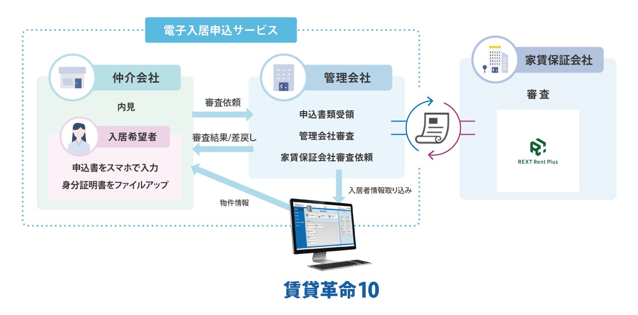 日本情報クリエイトが提供する「電子入居申込サービス」とレクストレントプラスとの提携開始のお知らせのサブ画像2