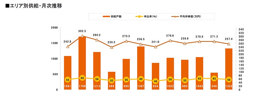 月例新築マンション動向発表～神奈川県下の供給戸数が57.7%減少（2022年9月度 分譲実績）｜2022年12月号～のサブ画像10