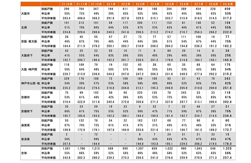 月例新築マンション動向発表～神奈川県下の供給戸数が57.7%減少（2022年9月度 分譲実績）｜2022年12月号～のサブ画像11