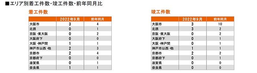 月例新築マンション動向発表～神奈川県下の供給戸数が57.7%減少（2022年9月度 分譲実績）｜2022年12月号～のサブ画像12