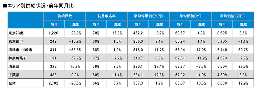 月例新築マンション動向発表～神奈川県下の供給戸数が57.7%減少（2022年9月度 分譲実績）｜2022年12月号～のサブ画像2