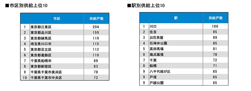 月例新築マンション動向発表～神奈川県下の供給戸数が57.7%減少（2022年9月度 分譲実績）｜2022年12月号～のサブ画像3