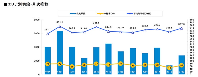 月例新築マンション動向発表～神奈川県下の供給戸数が57.7%減少（2022年9月度 分譲実績）｜2022年12月号～のサブ画像4