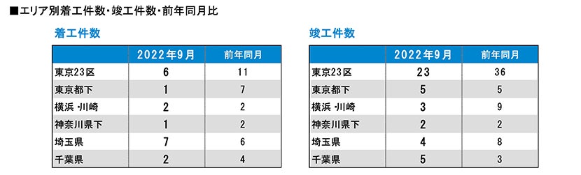 月例新築マンション動向発表～神奈川県下の供給戸数が57.7%減少（2022年9月度 分譲実績）｜2022年12月号～のサブ画像6
