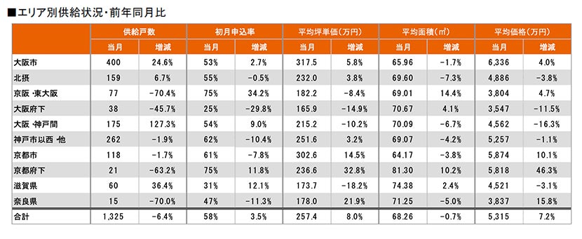 月例新築マンション動向発表～神奈川県下の供給戸数が57.7%減少（2022年9月度 分譲実績）｜2022年12月号～のサブ画像8