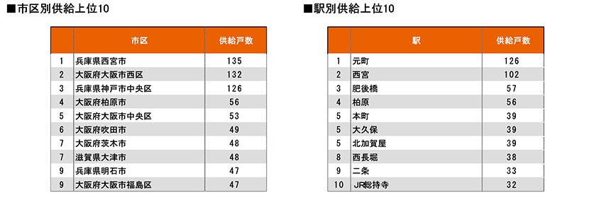 月例新築マンション動向発表～神奈川県下の供給戸数が57.7%減少（2022年9月度 分譲実績）｜2022年12月号～のサブ画像9