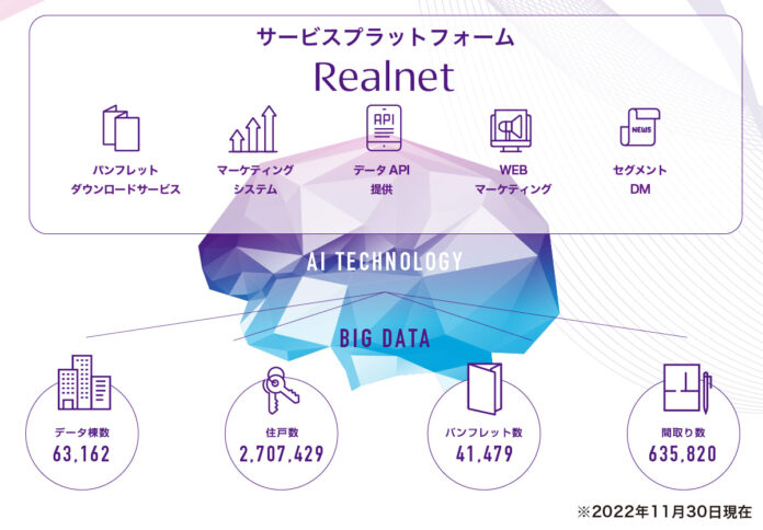 不動産情報プラットフォーム「Realnet(リアルネット)」が会員数4万人を突破のメイン画像
