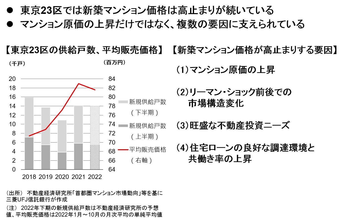 【新レポート発行】不動産マーケットリサーチレポートVol.219「東京23区の新築マンション価格はなぜ高止まりしているのか」のサブ画像1