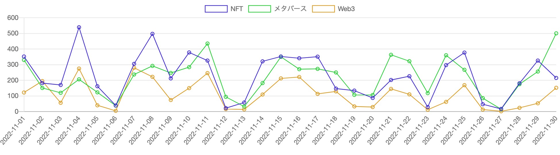 【Qlipperランキング】Web3・NFT・メタバース ウェブニュースランキング（2022年11月）のサブ画像2_見出しに「Web3」「NFT」「メタバース」を含む記事の推移