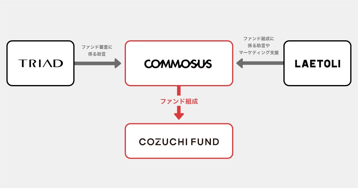 COMMOSUS、不動産クラウドファンディング「COZUCHI」と協働し、「神奈川県逗子市リゾートマンション再開発ファンド（COZUCHI FUND2号）」を12月26日より募集開始のサブ画像2