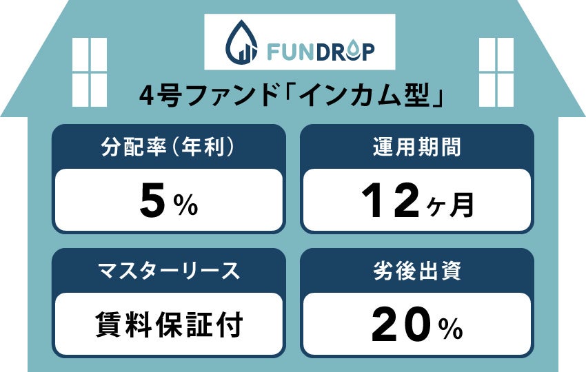 FUNDROP 4号ファンドの運用期間が終了、償還および当初想定利回り5%の分配を完了のサブ画像2