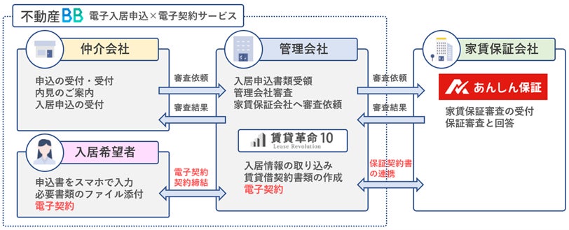 日本情報クリエイトが提供する「電子契約サービス」をあんしん保証株式会社が利用開始のサブ画像2