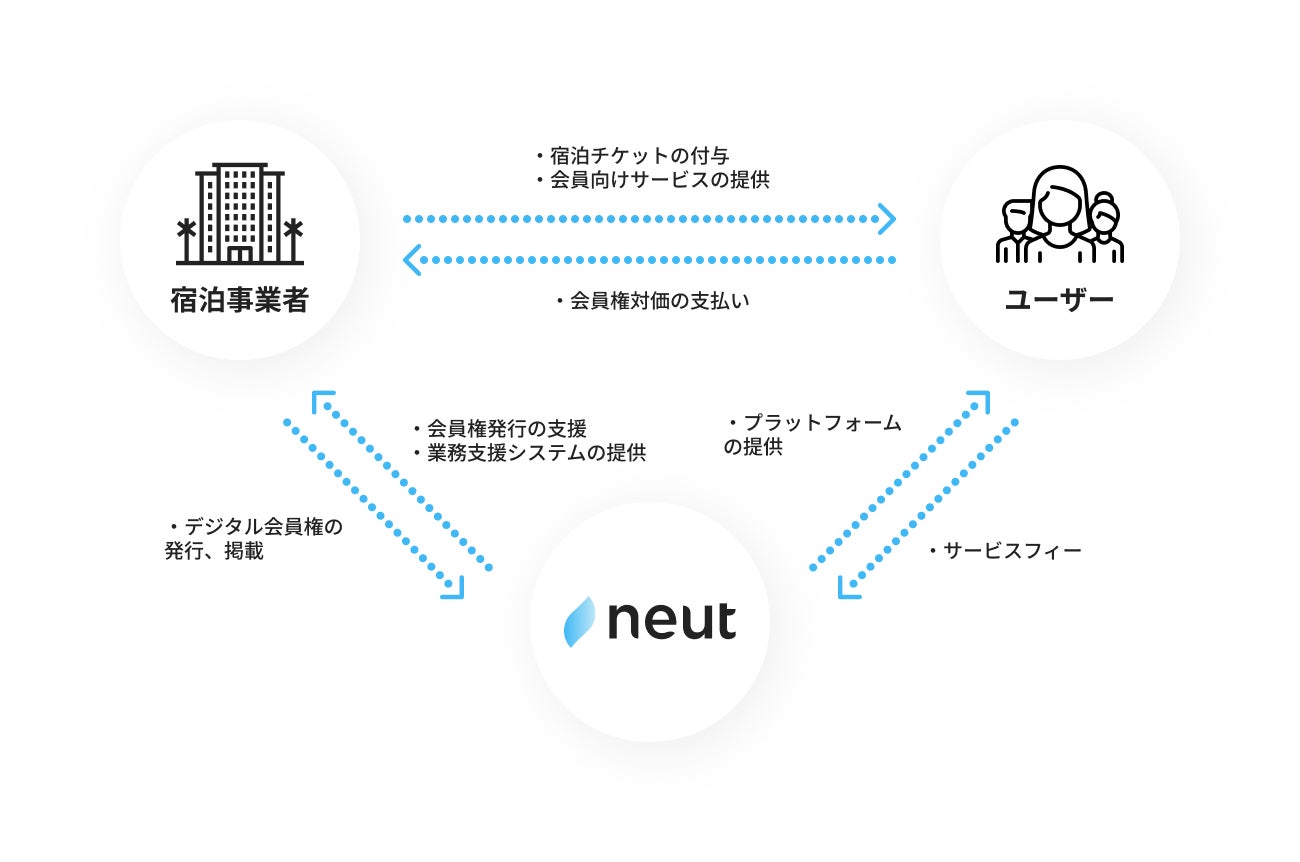 NFTを活用したリゾート会員権プラットフォーム「neut(ニュート)」をプレオープンのサブ画像2