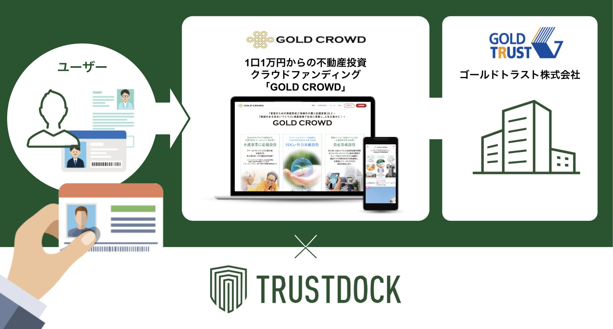 無理なく簡単！1口1万円からの不動産クラウドファンディング「GOLD CROWD」に、eKYC本人確認サービス「TRUSTDOCK」を導入実施のサブ画像1
