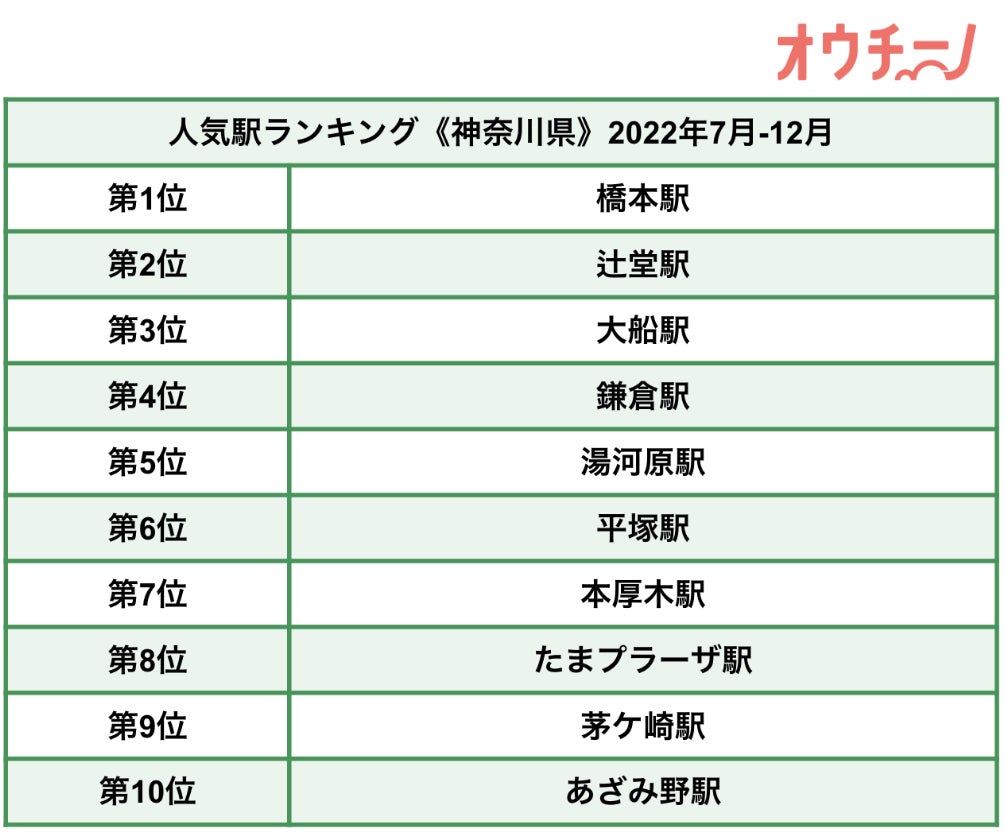 【2022年7月-12月 オウチーノ・首都圏人気駅ランキング調査】トップ3は「橋本駅」「辻堂駅」「大船駅」と、神奈川県が独占！のサブ画像4