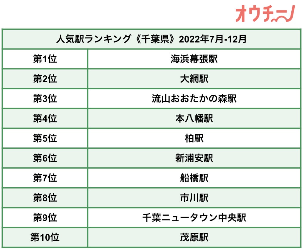 【2022年7月-12月 オウチーノ・首都圏人気駅ランキング調査】トップ3は「橋本駅」「辻堂駅」「大船駅」と、神奈川県が独占！のサブ画像5