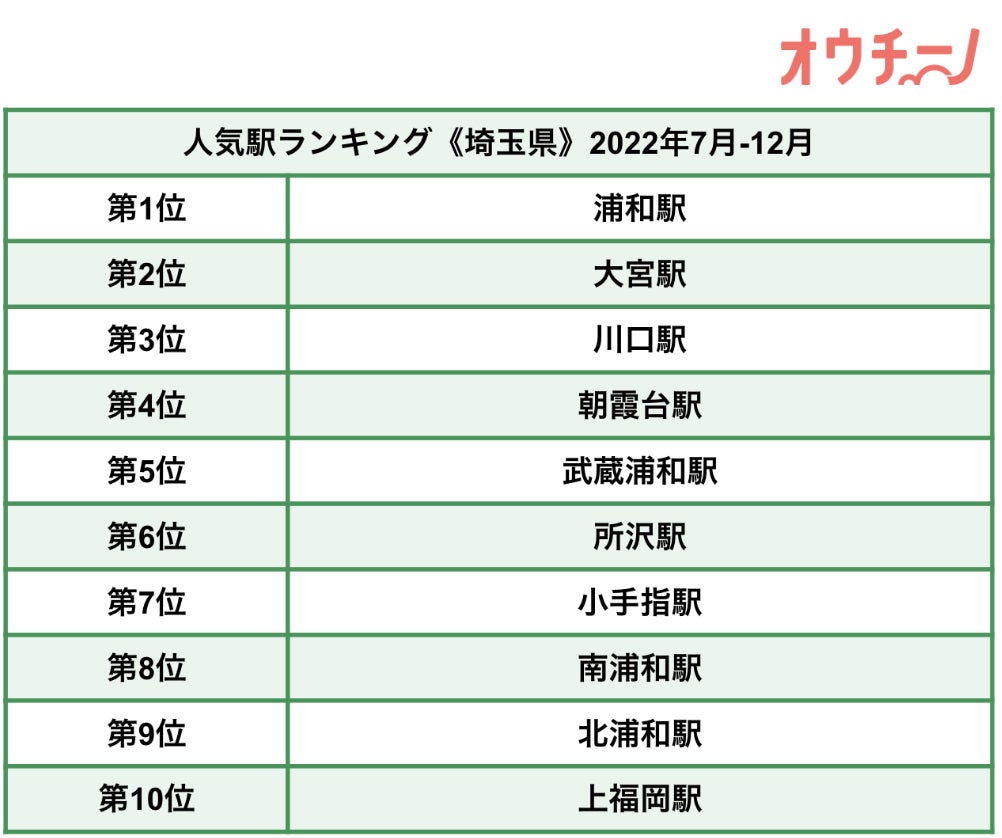 【2022年7月-12月 オウチーノ・首都圏人気駅ランキング調査】トップ3は「橋本駅」「辻堂駅」「大船駅」と、神奈川県が独占！のサブ画像6