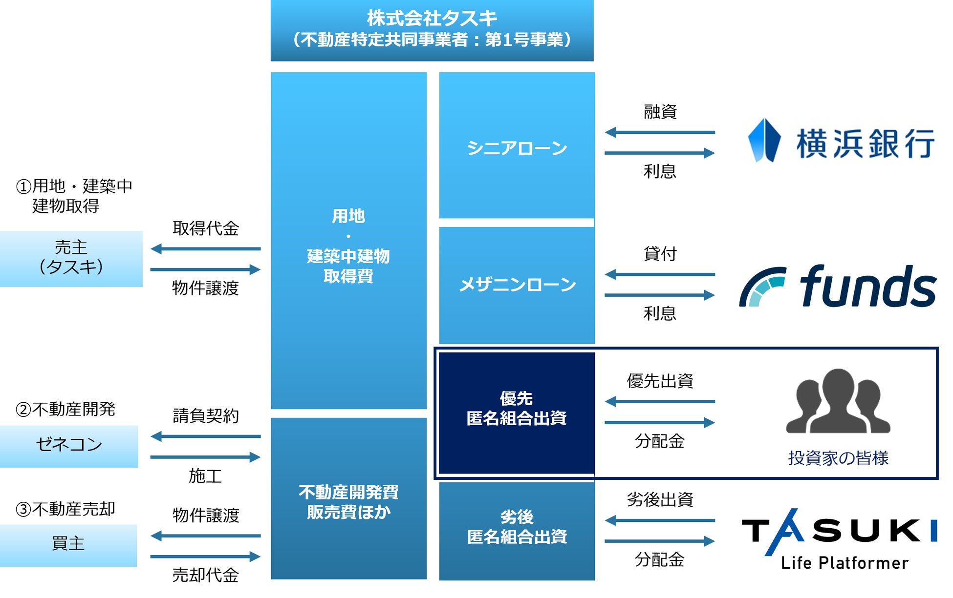不動産投資型クラウドファンディング「TASUKI FUNDS」タスキ キャピタル重視型 第４号ファンドの投資募集開始のお知らせのサブ画像1