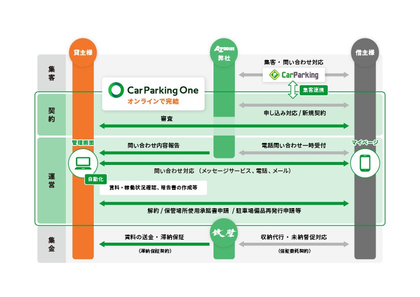アズームの月極駐車場クラウド型管理システム「CarParking One」有限会社日本建物が導入のサブ画像2