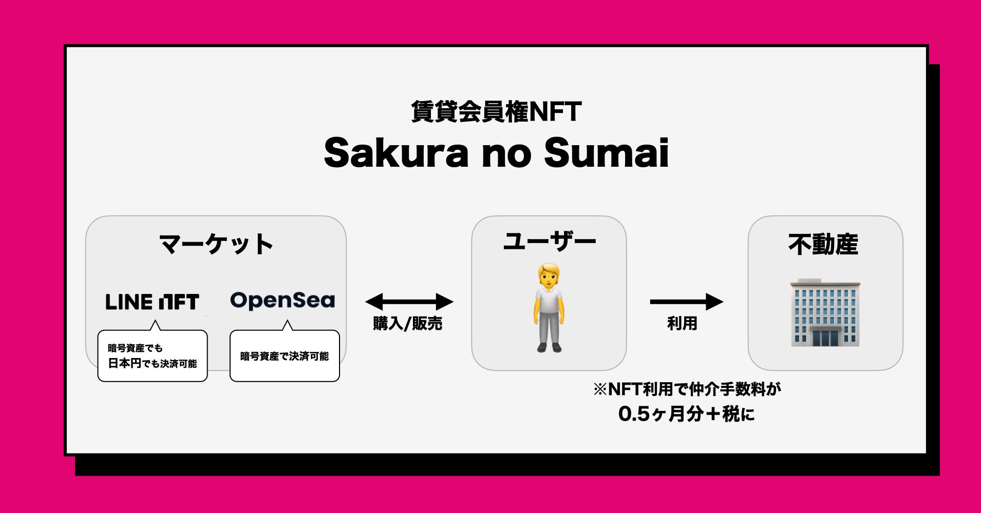限定350枚！賃貸仲介手数料がお得になる賃貸会員権NFT『Sakura no Sumai（サクラノスマイ）』第一弾をリリースのサブ画像2