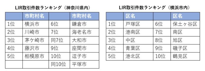 神奈川県の人気住宅エリアランキング 利便性重視から郊外エリアまで幅広く分布 中古住宅の取引も増加のメイン画像