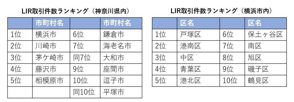 神奈川県の人気住宅エリアランキング 利便性重視から郊外エリアまで幅広く分布 中古住宅の取引も増加のサブ画像1_LIR取引件数ランキング