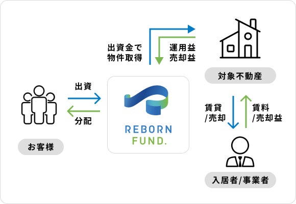 他とは違う、ファンドが見つかる。社会貢献につながる、再生不動産ファンド「REBORN　FUND.」（リボーンファンド）2023年2月20日リリースのサブ画像5