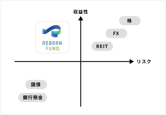 他とは違う、ファンドが見つかる。社会貢献につながる、再生不動産ファンド「REBORN　FUND.」（リボーンファンド）2023年2月20日リリースのサブ画像6