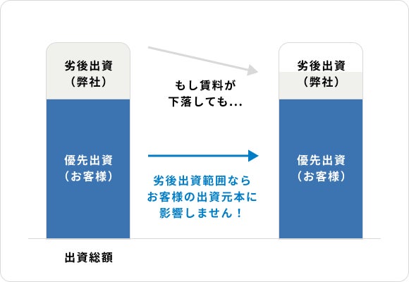 他とは違う、ファンドが見つかる。社会貢献につながる、再生不動産ファンド「REBORN　FUND.」（リボーンファンド）2023年2月20日リリースのサブ画像7