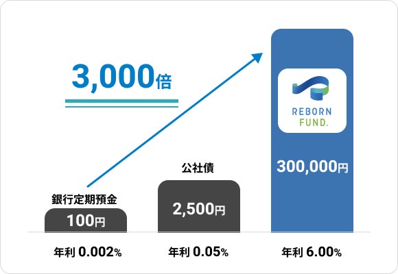 他とは違う、ファンドが見つかる。社会貢献につながる、再生不動産ファンド「REBORN　FUND.」（リボーンファンド）2023年2月20日リリースのサブ画像8