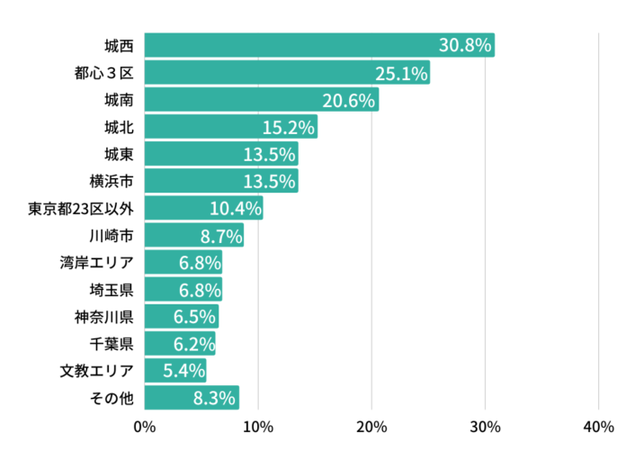 カウル、2023年最新「住宅購入者意識調査」を発表のメイン画像