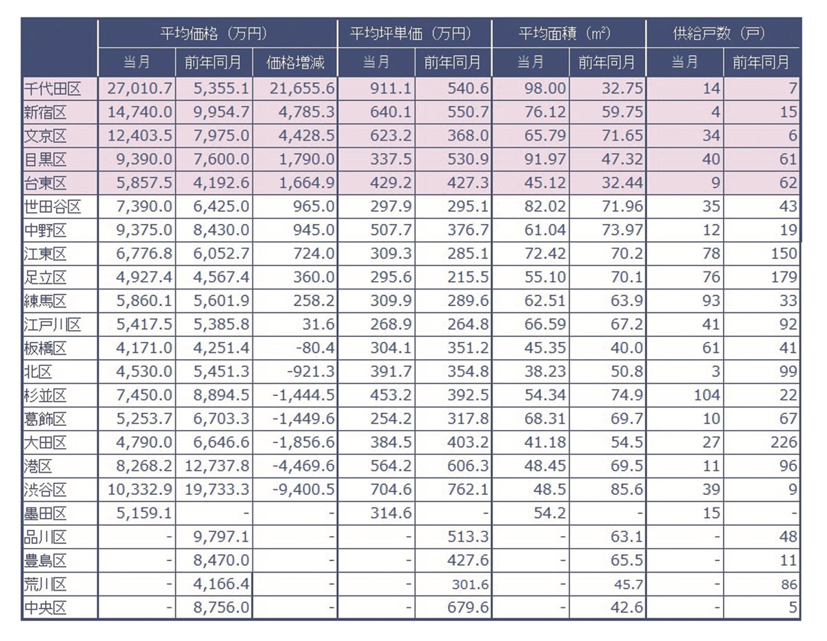 速報/月例新築マンション動向1月実績発表～千代田区の平均価格変動率が前年同月比404%増～のサブ画像2