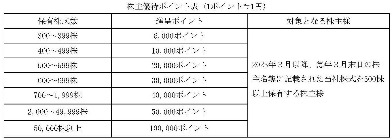 株主優待制度の導入に関するお知らせのサブ画像1