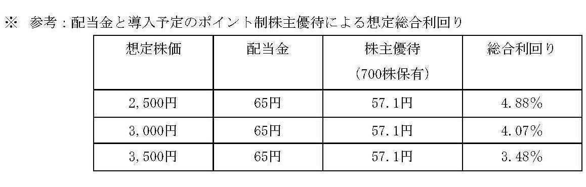 株主優待制度の導入に関するお知らせのサブ画像2