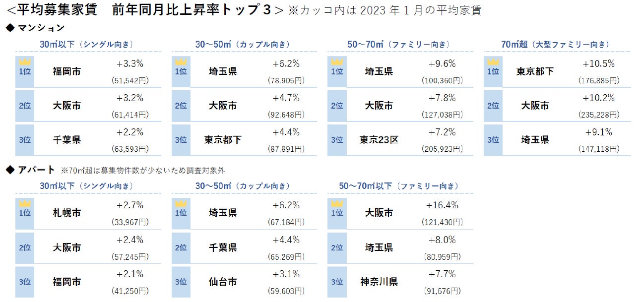 【アットホーム調査】全国主要都市の「賃貸マンション・アパート」募集家賃動向（2023年1月）のサブ画像2