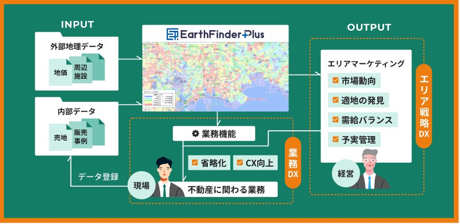国際航業、不動産業界のDXを支援するクラウド型地図サービス「Earth Finder Plus不動産」をリリースのサブ画像3_「Earth Finder Plus不動産」によるデータの活用イメージ