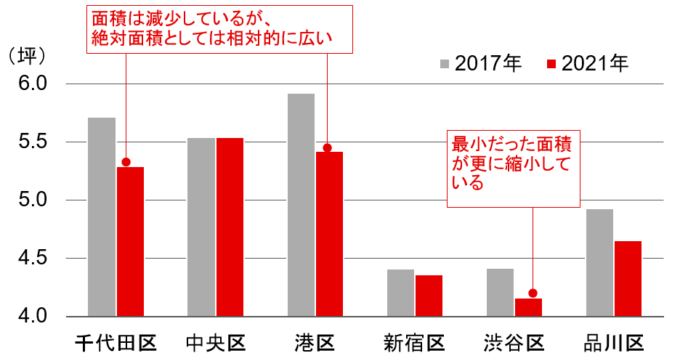 【新レポート発行】不動産マーケットリサーチレポートVol.221「収益性指数から見る東京オフィス市場～エリア別～」のメイン画像
