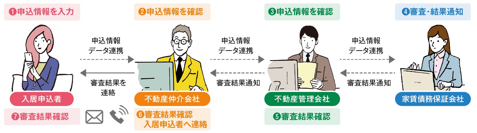 2023年2月 オンライン入居申込システム「スマート申込」新たに1社の家賃債務保証会社と連携のサブ画像2