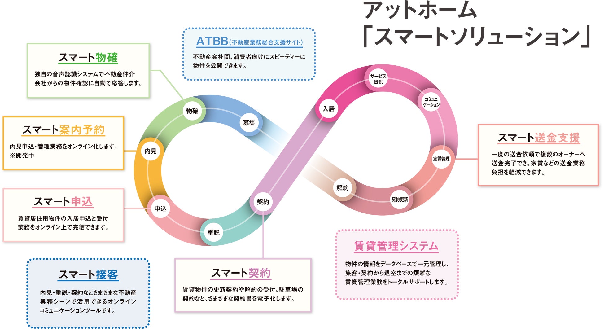 2023年2月 オンライン入居申込システム「スマート申込」新たに1社の家賃債務保証会社と連携のサブ画像3