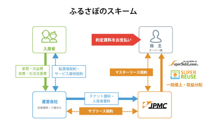 JPMCがふるさぽシリーズ（サービス付き高齢者向け住宅）173棟目を四日市市に新規開設のメイン画像