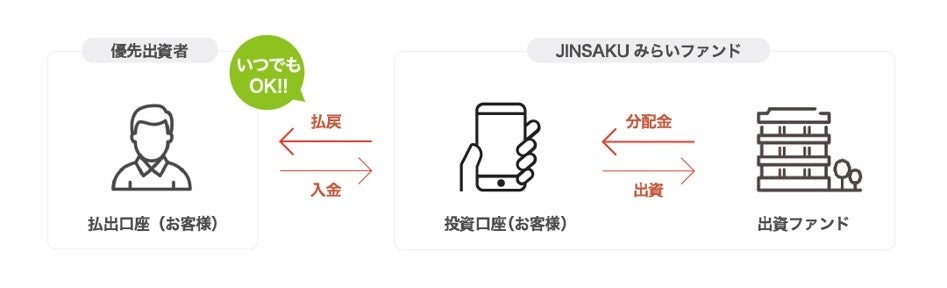 「JIN-SAKUみらいファンド2号」2023年4月3日(月)9時より募集開始。日本の未来を創る不動産クラウドファンディングサービスのサブ画像7