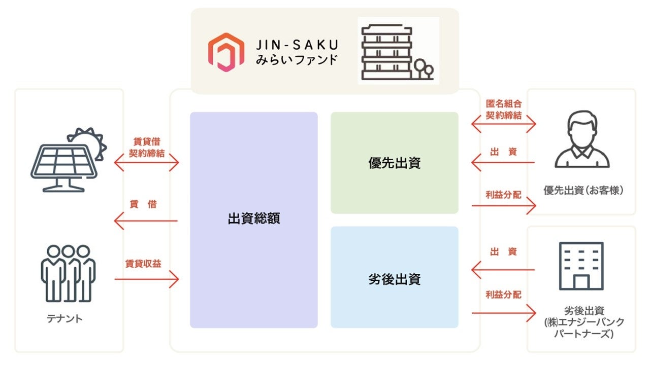 「JIN-SAKUみらいファンド2号」2023年4月3日(月)9時より募集開始。日本の未来を創る不動産クラウドファンディングサービスのサブ画像8
