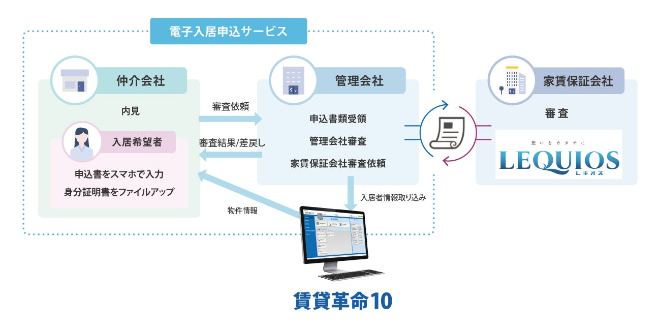 日本情報クリエイトが提供する「電子入居申込サービス」と株式会社レキオスとの提携開始のお知らせのサブ画像2