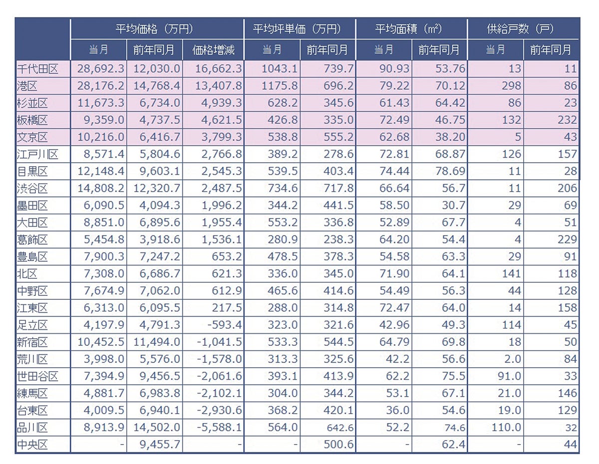 速報/月例新築マンション動向3月実績発表～千代田区の平均価格変動率が前年同月比139％～のサブ画像2