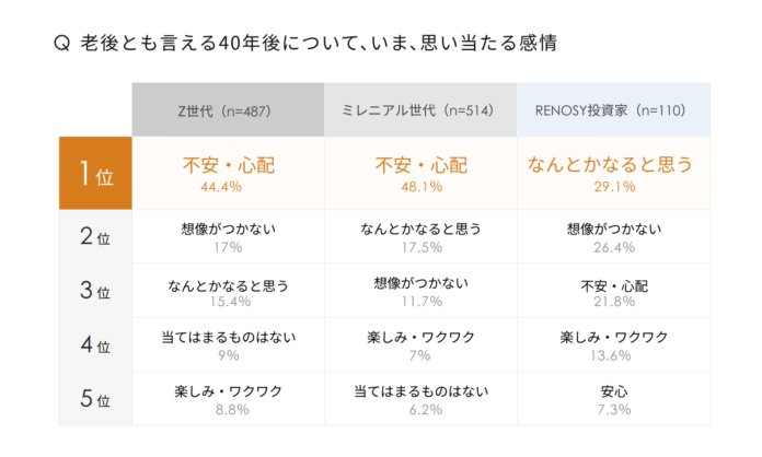 老後のお金の対策、何歳から？Z世代の2人に1人は、老後が不安。社会人1〜3年目で資産形成を始めた“ミレニアル世代”投資家、老後は「なんとかなる」と考える割合が最多にのメイン画像