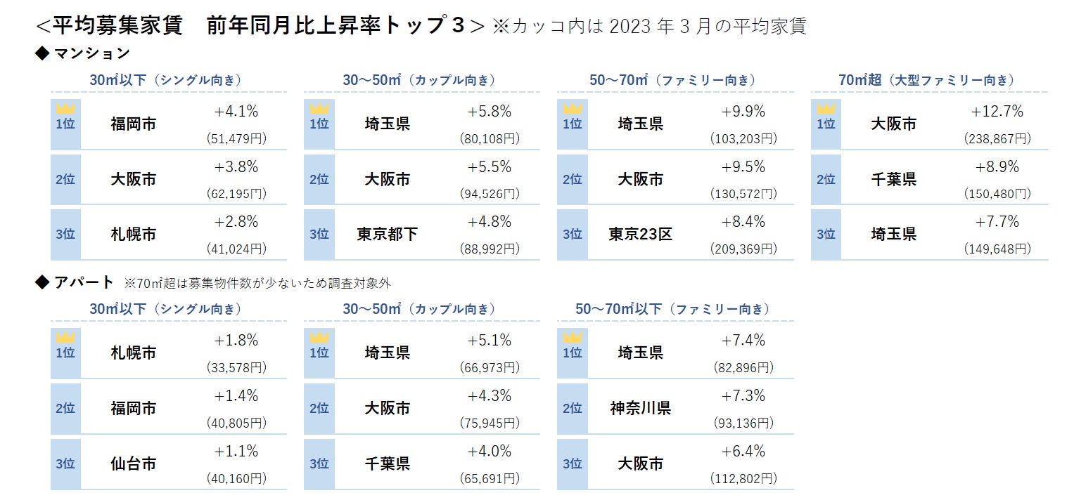 【アットホーム調査】全国主要都市の「賃貸マンション・アパート」募集家賃動向（2023年3月）のサブ画像2