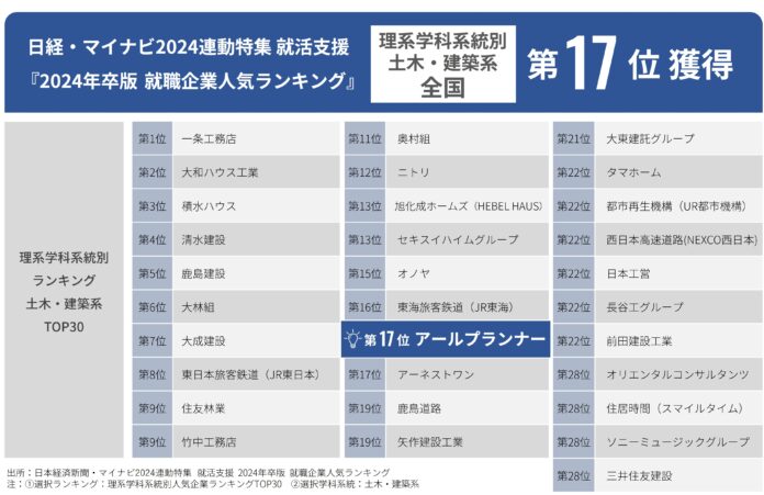 『日経・マイナビ2024年卒版就職企業人気ランキング』「理系学科系統別 土木・建築系」全国17位、「地域別ランキング」東海エリア12位にランクインのメイン画像